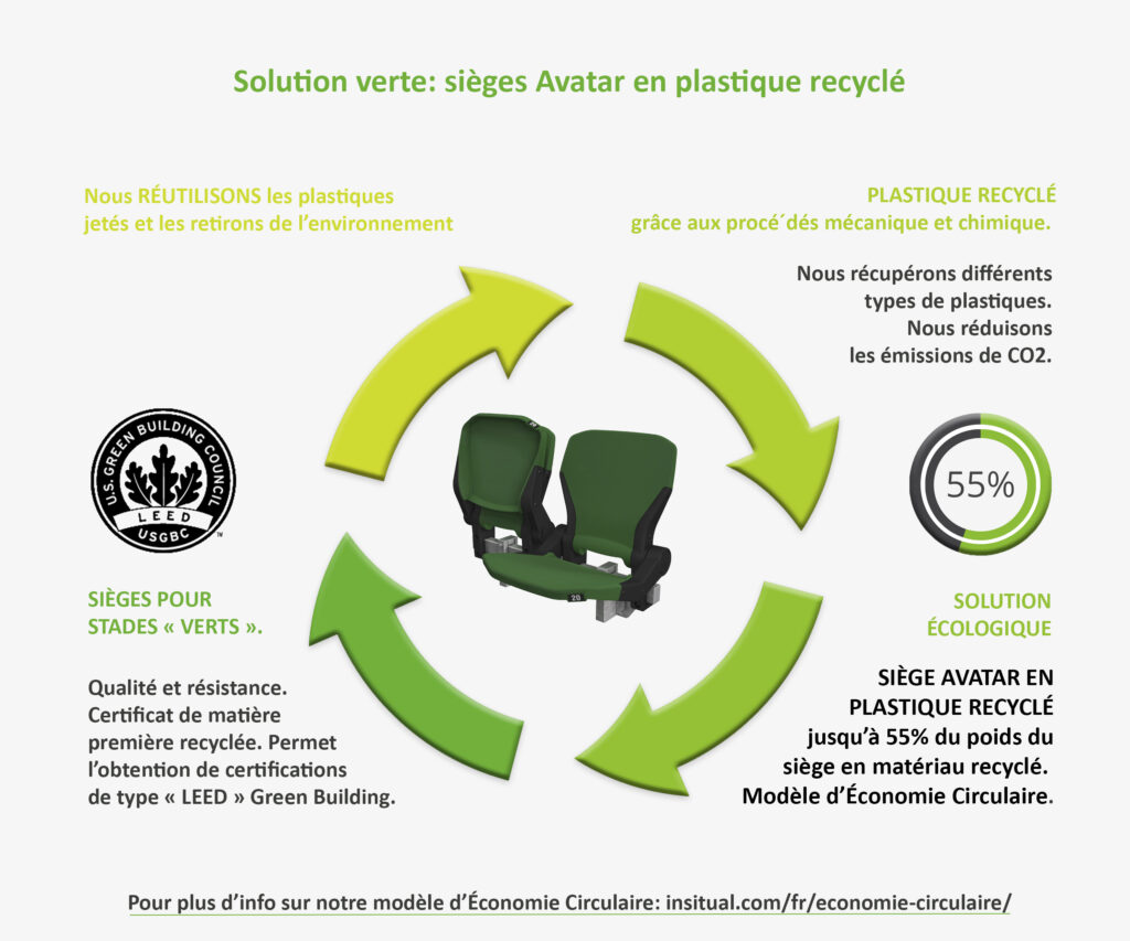 Sièges de stade en plastique recyclé